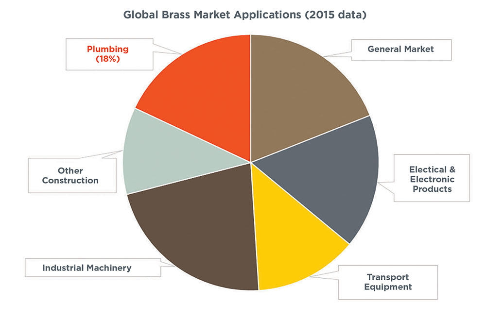 global brass market applications